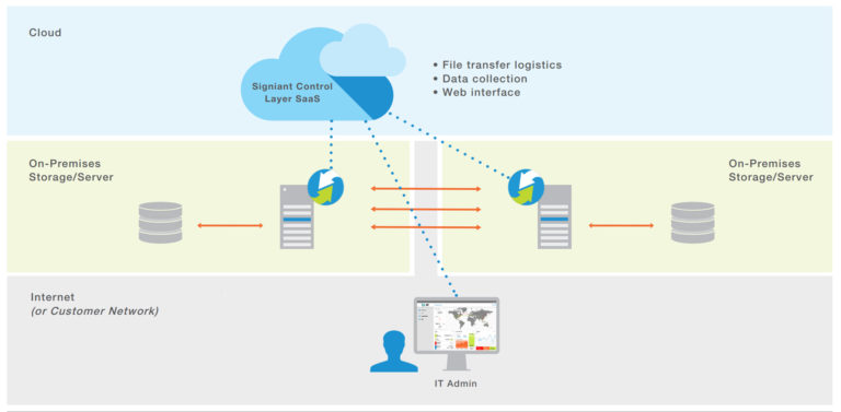 file transfer file storage companion